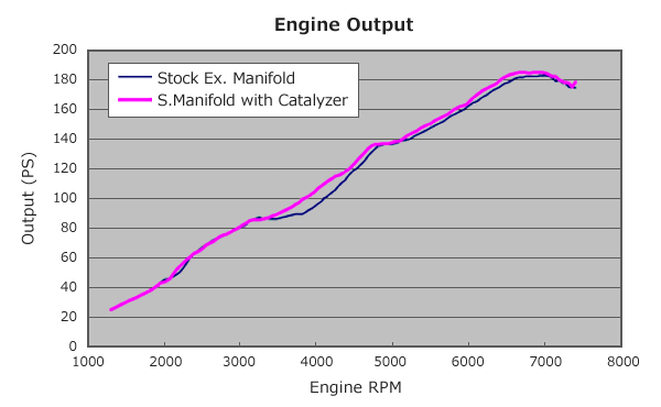 TOMEI | Collettore UEL/EL (senza catalizzatore) 2,5" | GT 86 BRZ I | FA20 | Attrezzatura da corsa